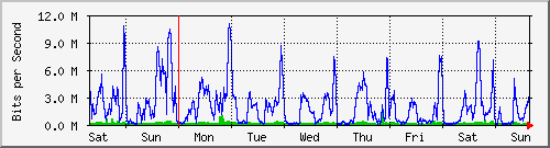week