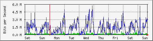 week