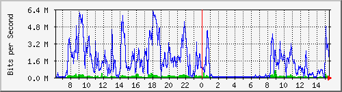 195.114.121.242_ether4-iw-pp Traffic Graph