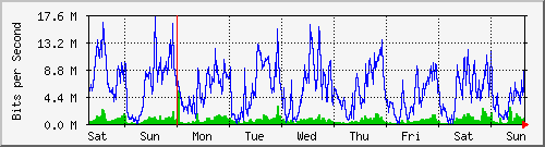 week