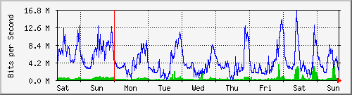 week